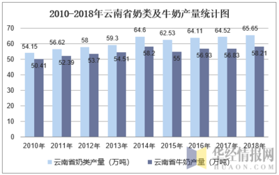 2010-2018年云南省牲畜饲养情况及畜产品产量分析