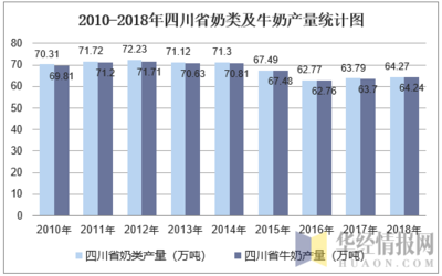 2010-2018年四川省牲畜饲养情况及畜产品产量分析